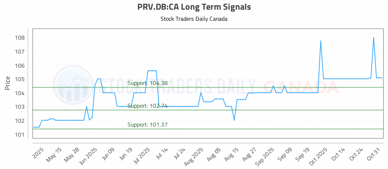 Stock Chart for PRV.DB:CA