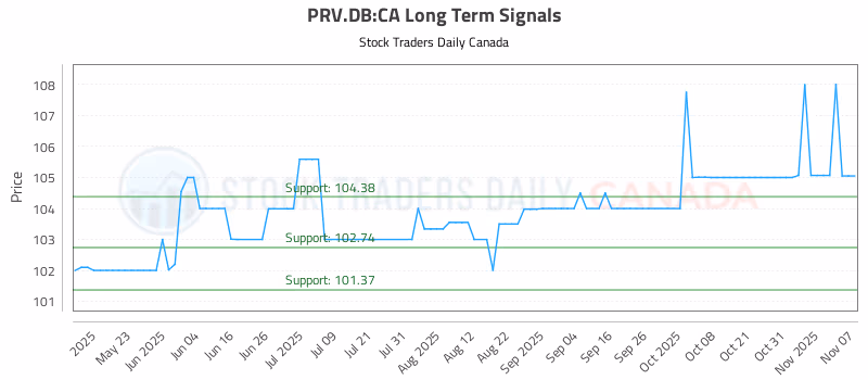 Stock Chart for PRV.DB:CA