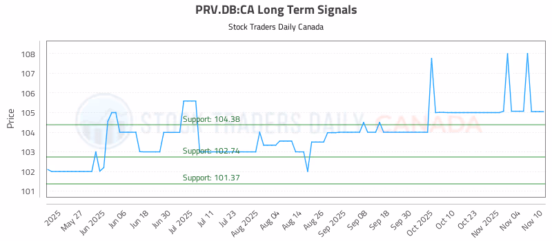 Stock Chart for PRV.DB:CA