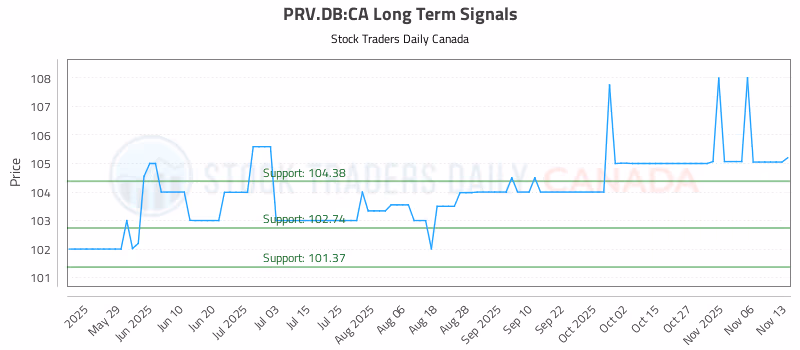 Stock Chart for PRV.DB:CA