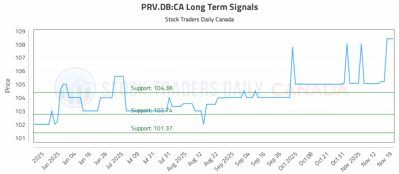 Stock Chart for PRV.DB:CA