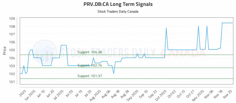 Stock Chart for PRV.DB:CA