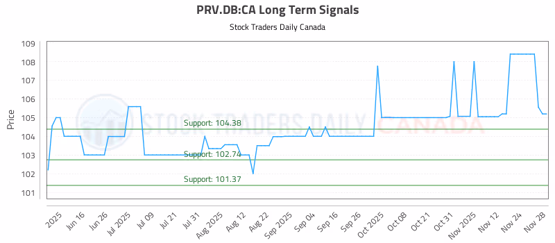 Stock Chart for PRV.DB:CA