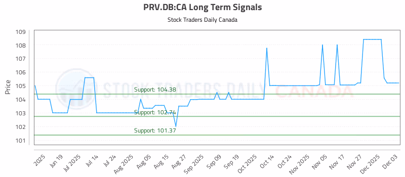 Stock Chart for PRV.DB:CA