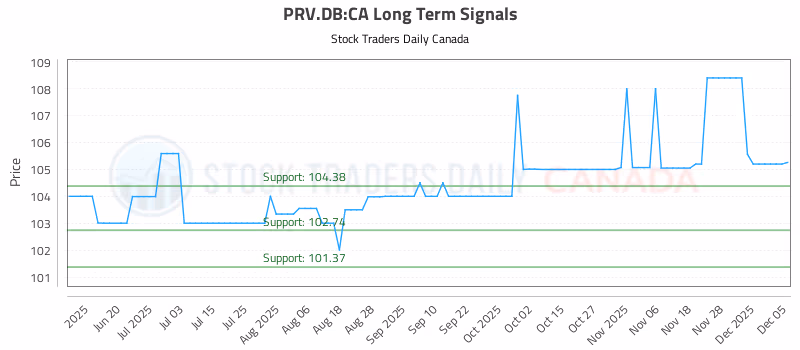 Stock Chart for PRV.DB:CA