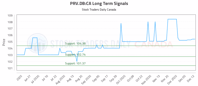 Stock Chart for PRV.DB:CA