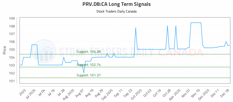 Stock Chart for PRV.DB:CA
