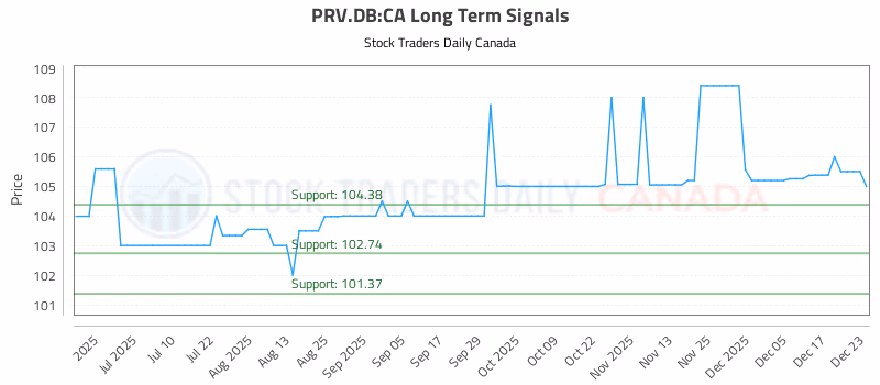 Stock Chart for PRV.DB:CA