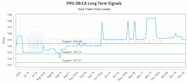 Stock Chart for PRV.DB:CA