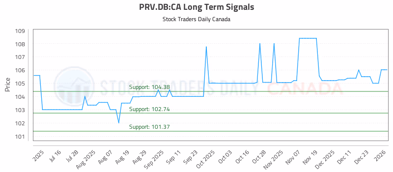 Stock Chart for PRV.DB:CA