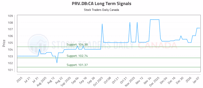 Stock Chart for PRV.DB:CA