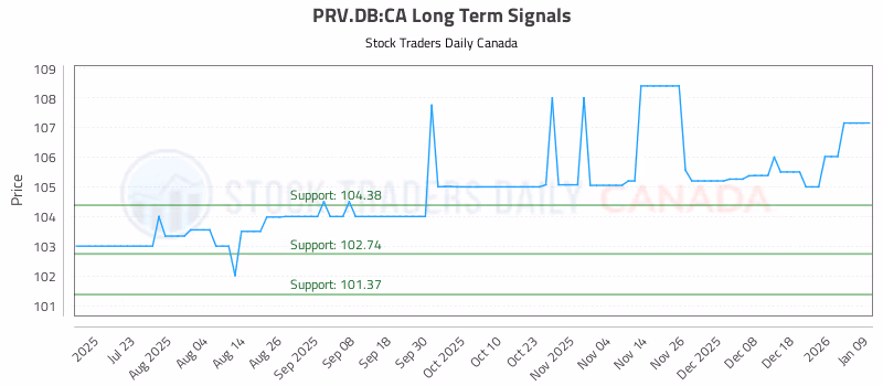 Stock Chart for PRV.DB:CA