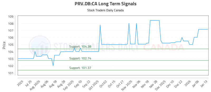 Stock Chart for PRV.DB:CA