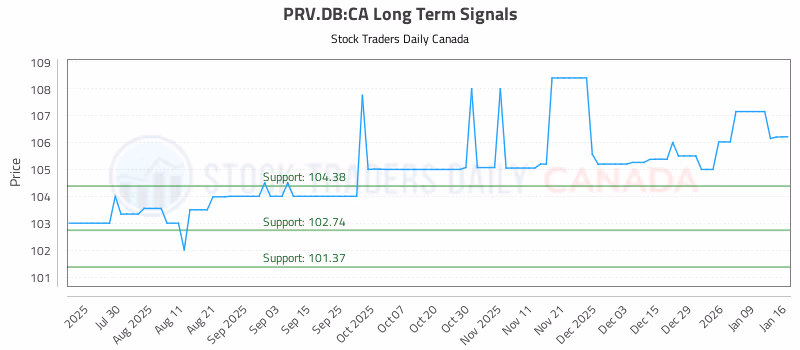 Stock Chart for PRV.DB:CA