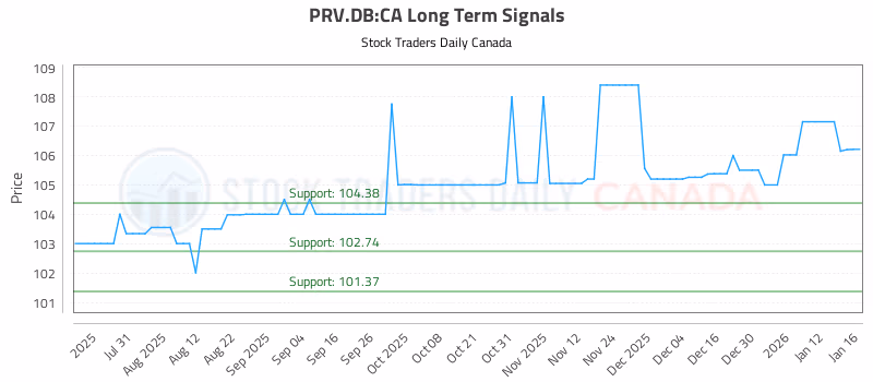 Stock Chart for PRV.DB:CA