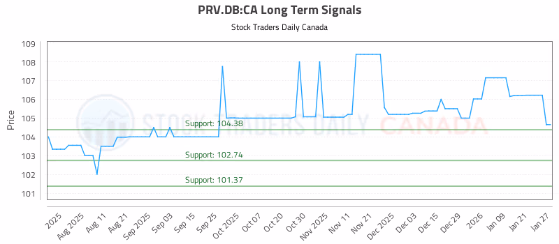 Stock Chart for PRV.DB:CA