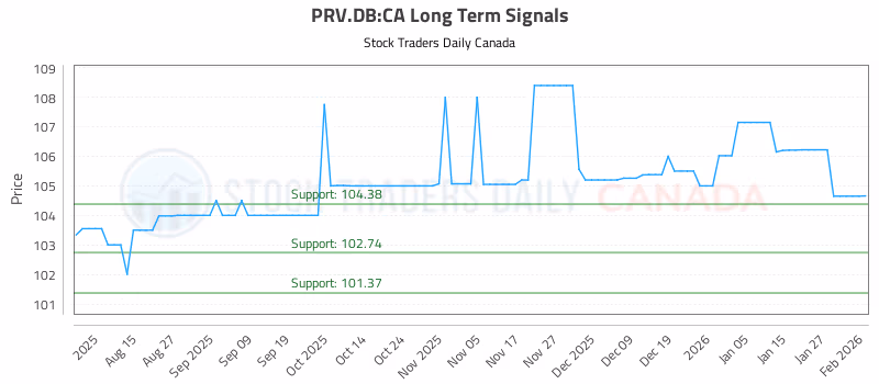 Stock Chart for PRV.DB:CA