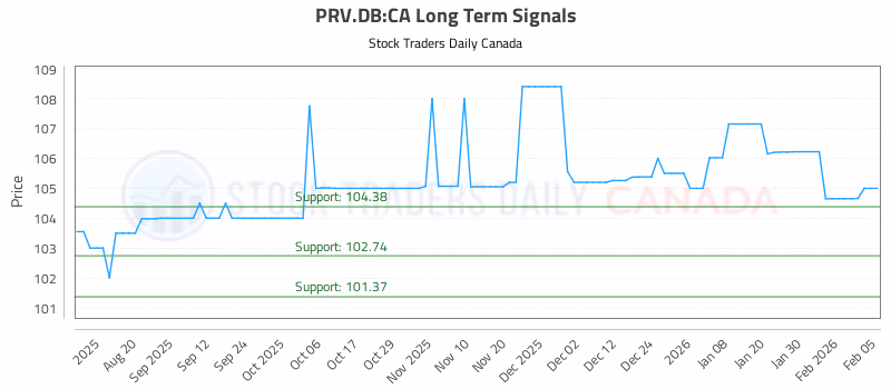 Stock Chart for PRV.DB:CA