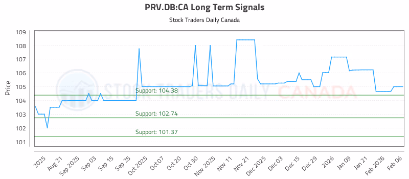 Stock Chart for PRV.DB:CA