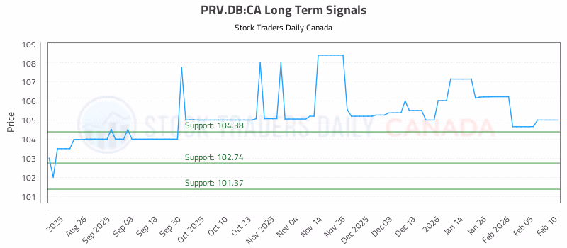 Stock Chart for PRV.DB:CA