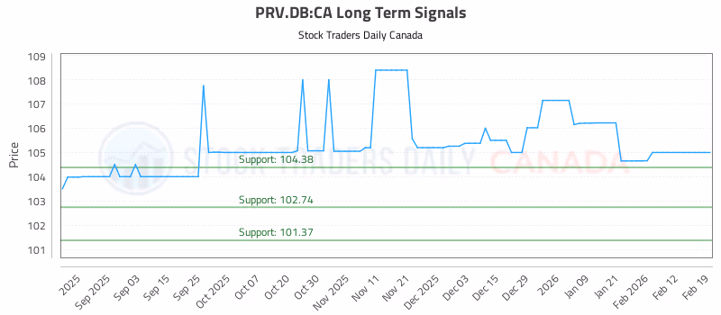 Stock Chart for PRV.DB:CA