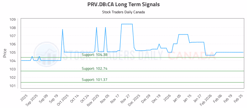 Stock Chart for PRV.DB:CA