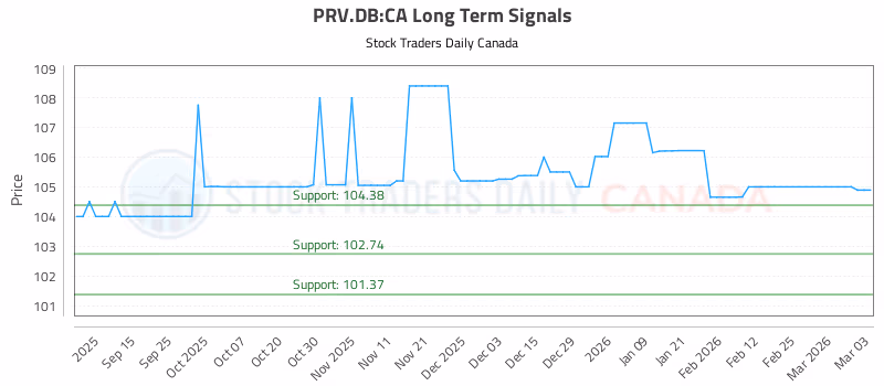 Stock Chart for PRV.DB:CA