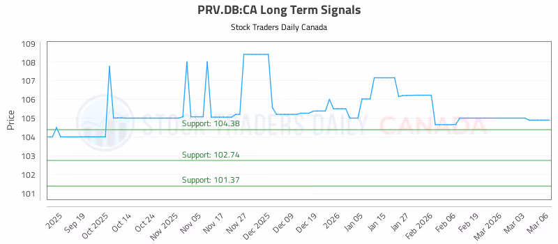 Stock Chart for PRV.DB:CA