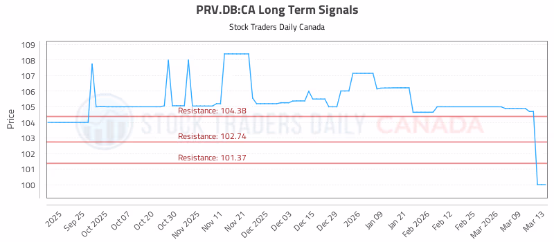 Stock Chart for PRV.DB:CA
