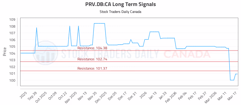Stock Chart for PRV.DB:CA