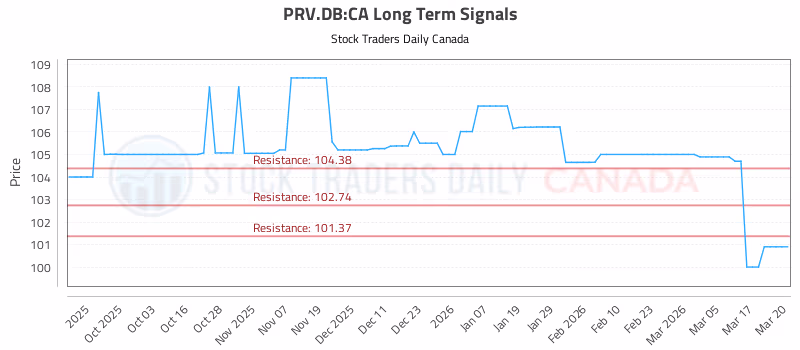 Stock Chart for PRV.DB:CA
