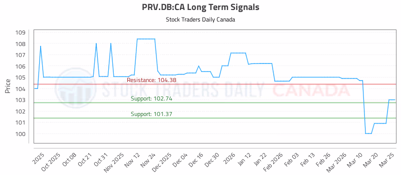 Stock Chart for PRV.DB:CA