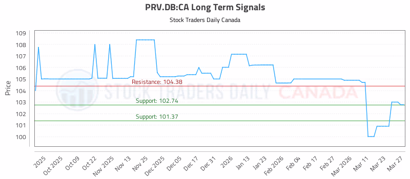 Stock Chart for PRV.DB:CA