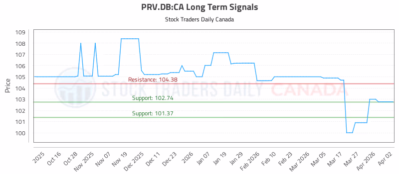 Stock Chart for PRV.DB:CA