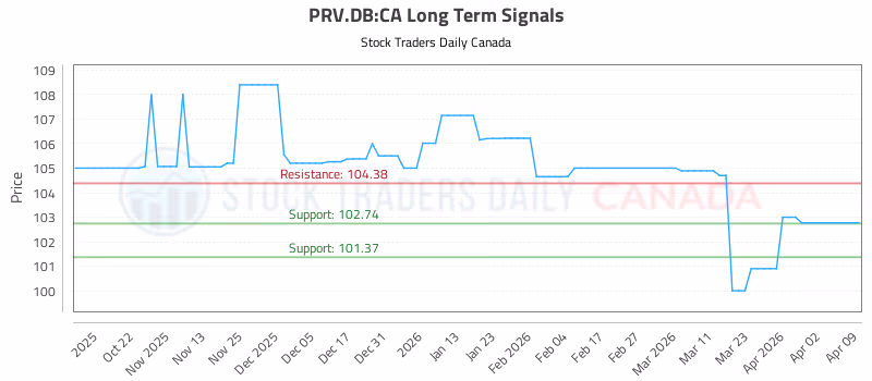 Stock Chart for PRV.DB:CA