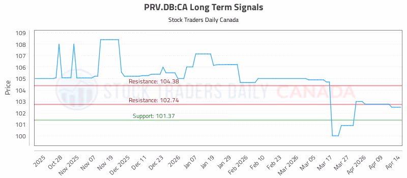 Stock Chart for PRV.DB:CA