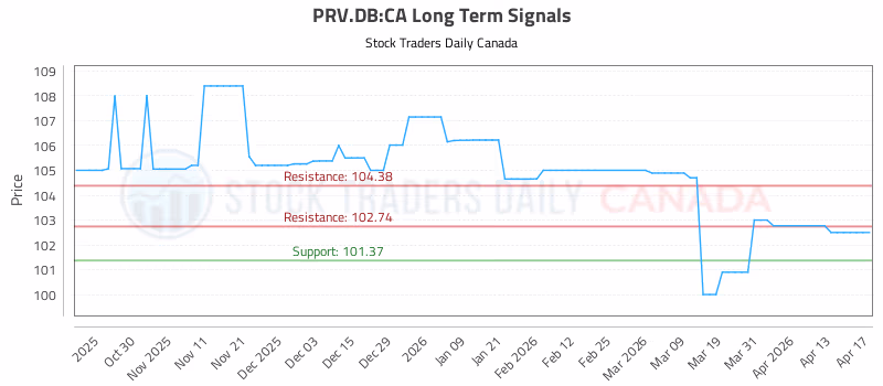Stock Chart for PRV.DB:CA