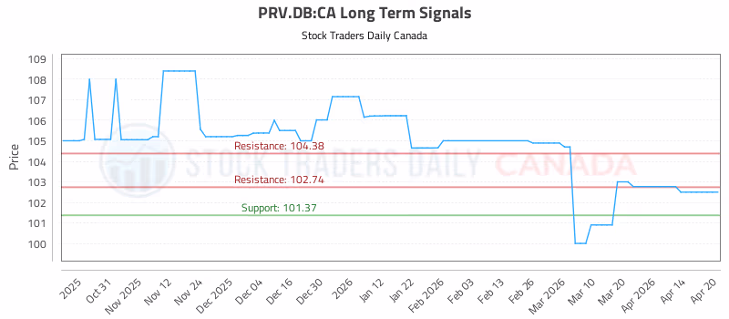 Stock Chart for PRV.DB:CA