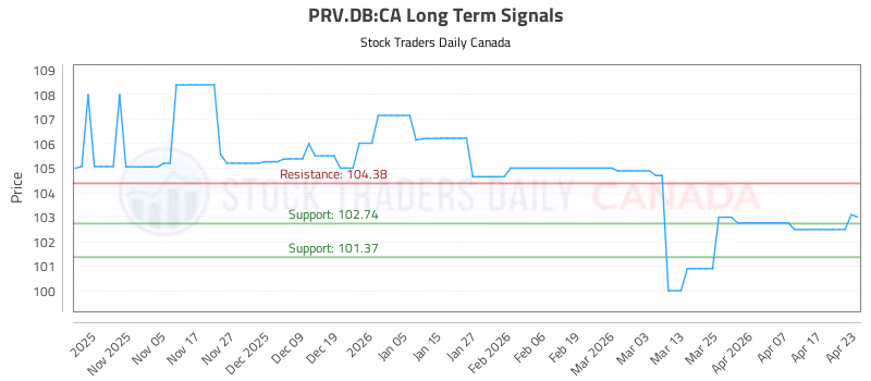Stock Chart for PRV.DB:CA