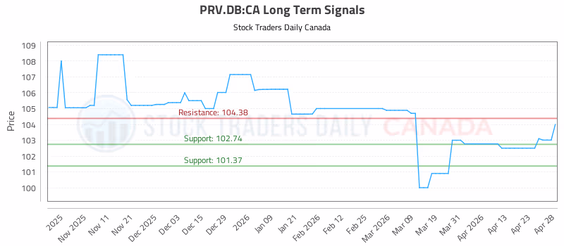 Stock Chart for PRV.DB:CA
