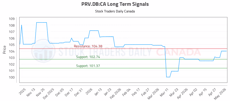 Stock Chart for PRV.DB:CA