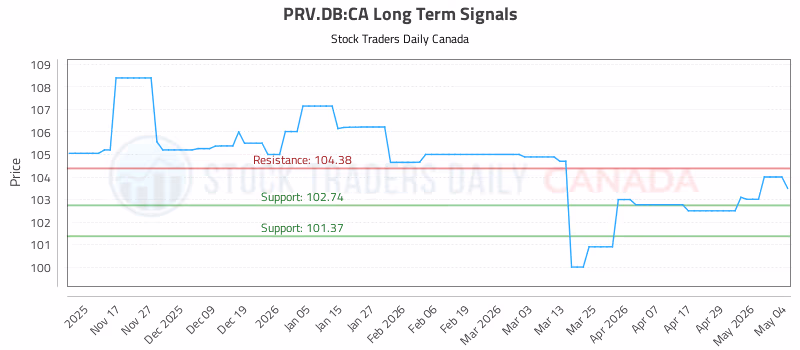 Stock Chart for PRV.DB:CA