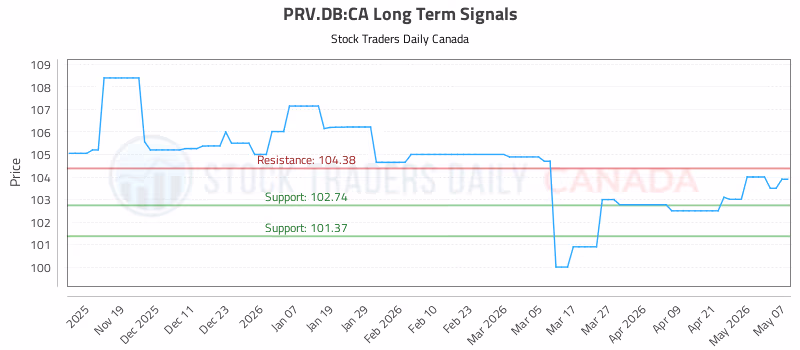 Stock Chart for PRV.DB:CA