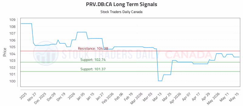 Stock Chart for PRV.DB:CA