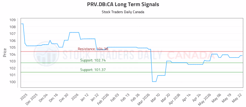 Stock Chart for PRV.DB:CA