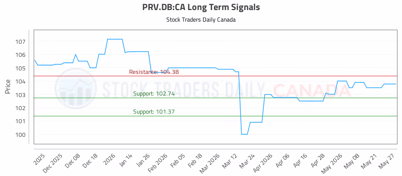 Stock Chart for PRV.DB:CA