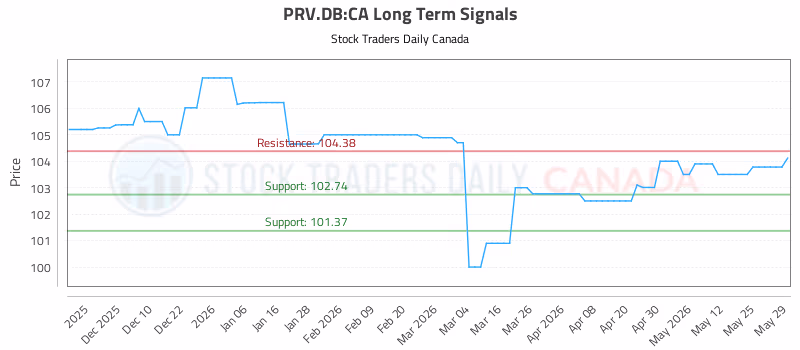 Stock Chart for PRV.DB:CA