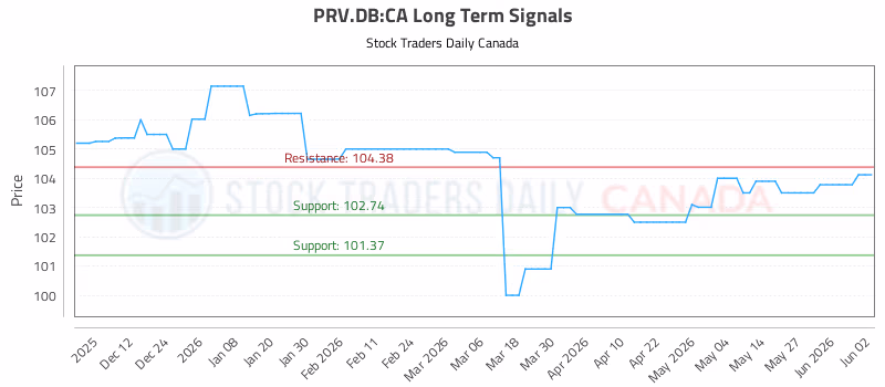 Stock Chart for PRV.DB:CA