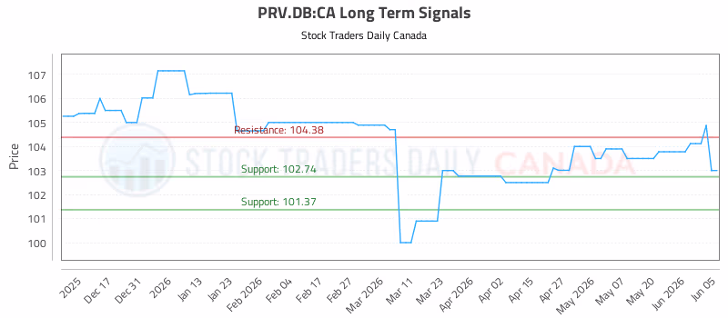 Stock Chart for PRV.DB:CA