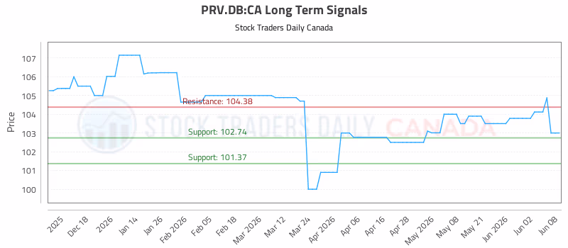 Stock Chart for PRV.DB:CA